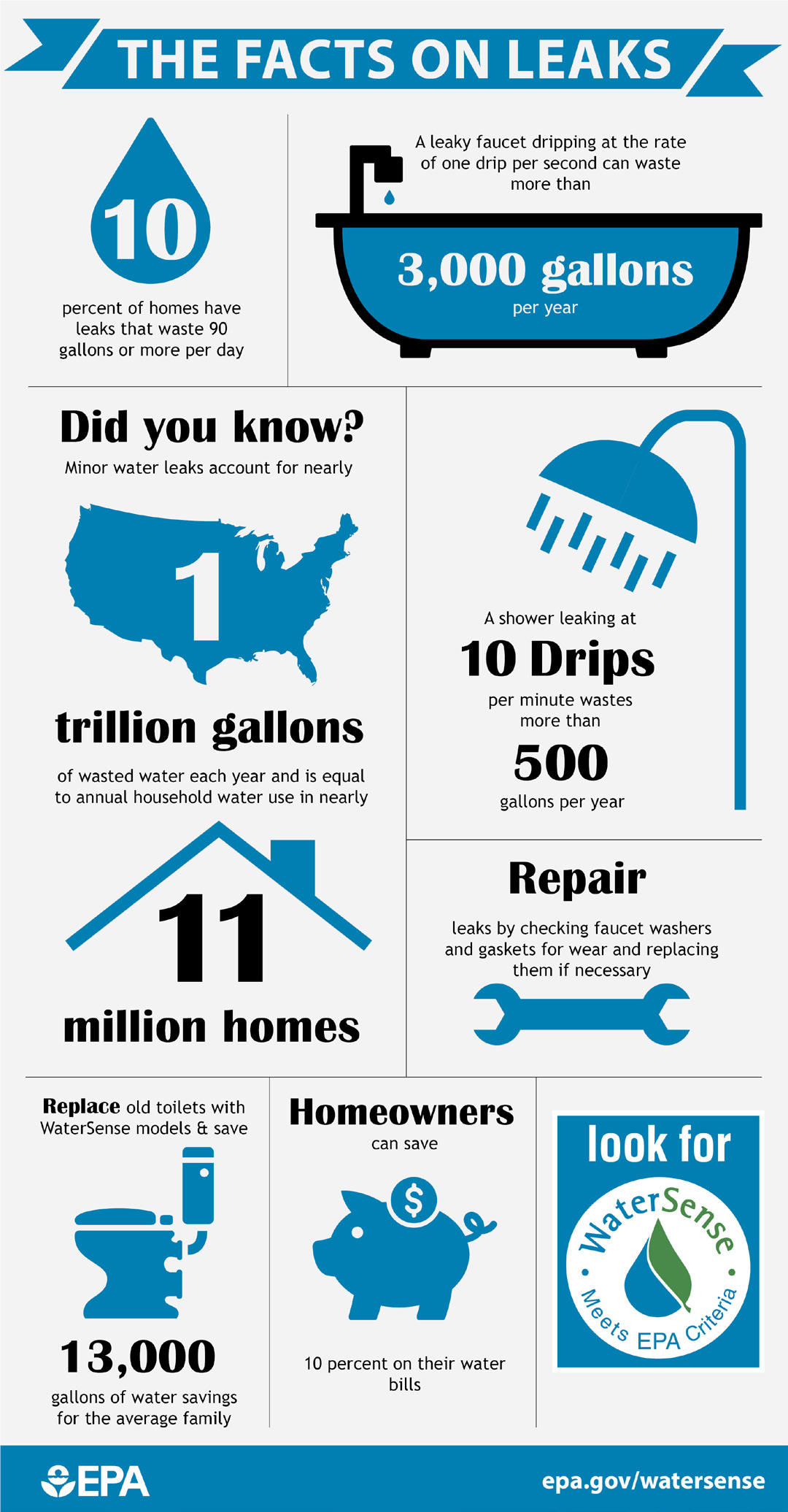 Facts on Water Leaks
